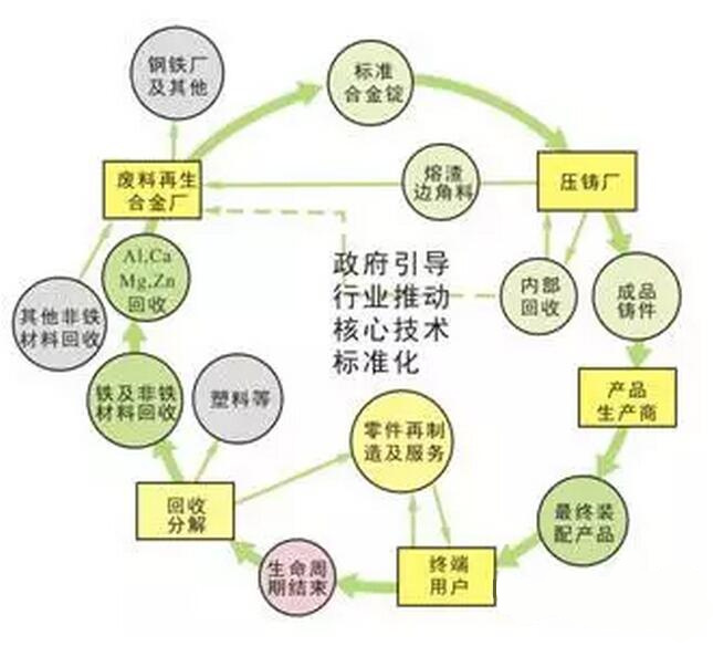 鋁合金壓鑄，鎂合金壓鑄這幾年技術(shù)的發(fā)展