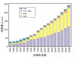 鋁合金壓鑄，鎂合金壓鑄這幾年技術的發(fā)展