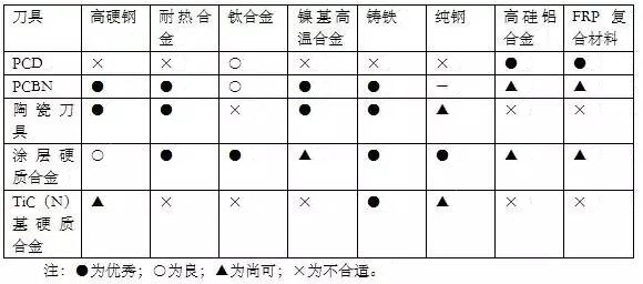 各種高速加工刀具，鋁合金壓鑄的發(fā)展大助力