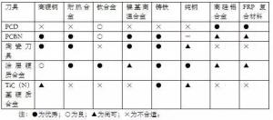 各種高速加工刀具，鋁合金壓鑄的發(fā)展大助力