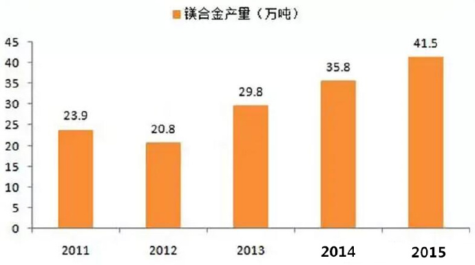  鎂合金壓鑄市場上升很快，壓鑄公司可以考慮深入