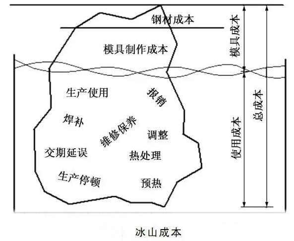 延遲壓鑄模具的使用壽命，可以幫助壓鑄公司節(jié)約成本