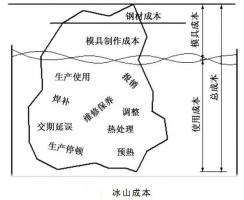 延遲壓鑄模具的使用壽命，可以幫助壓鑄公司節(jié)...